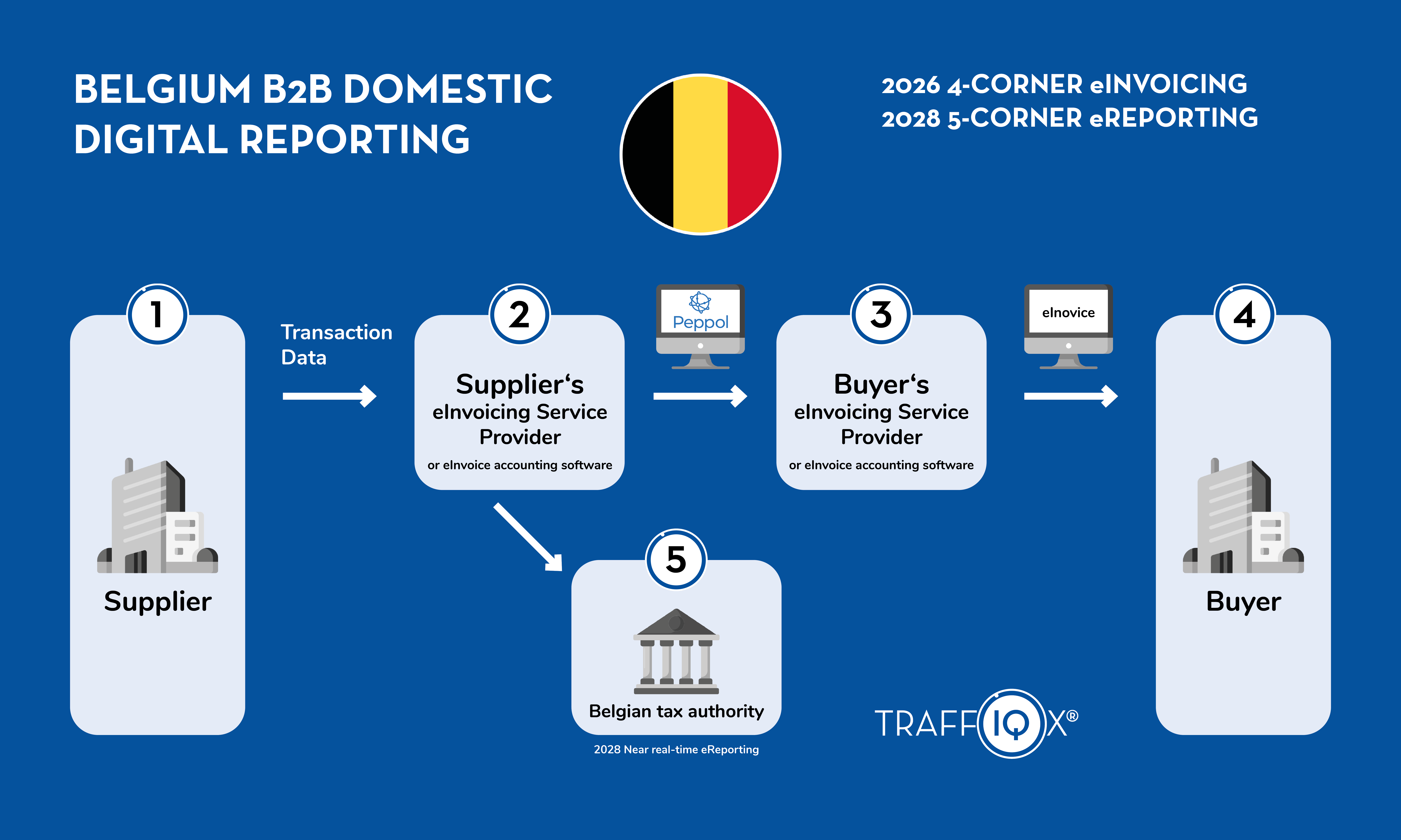 Belgium B2B Domestic